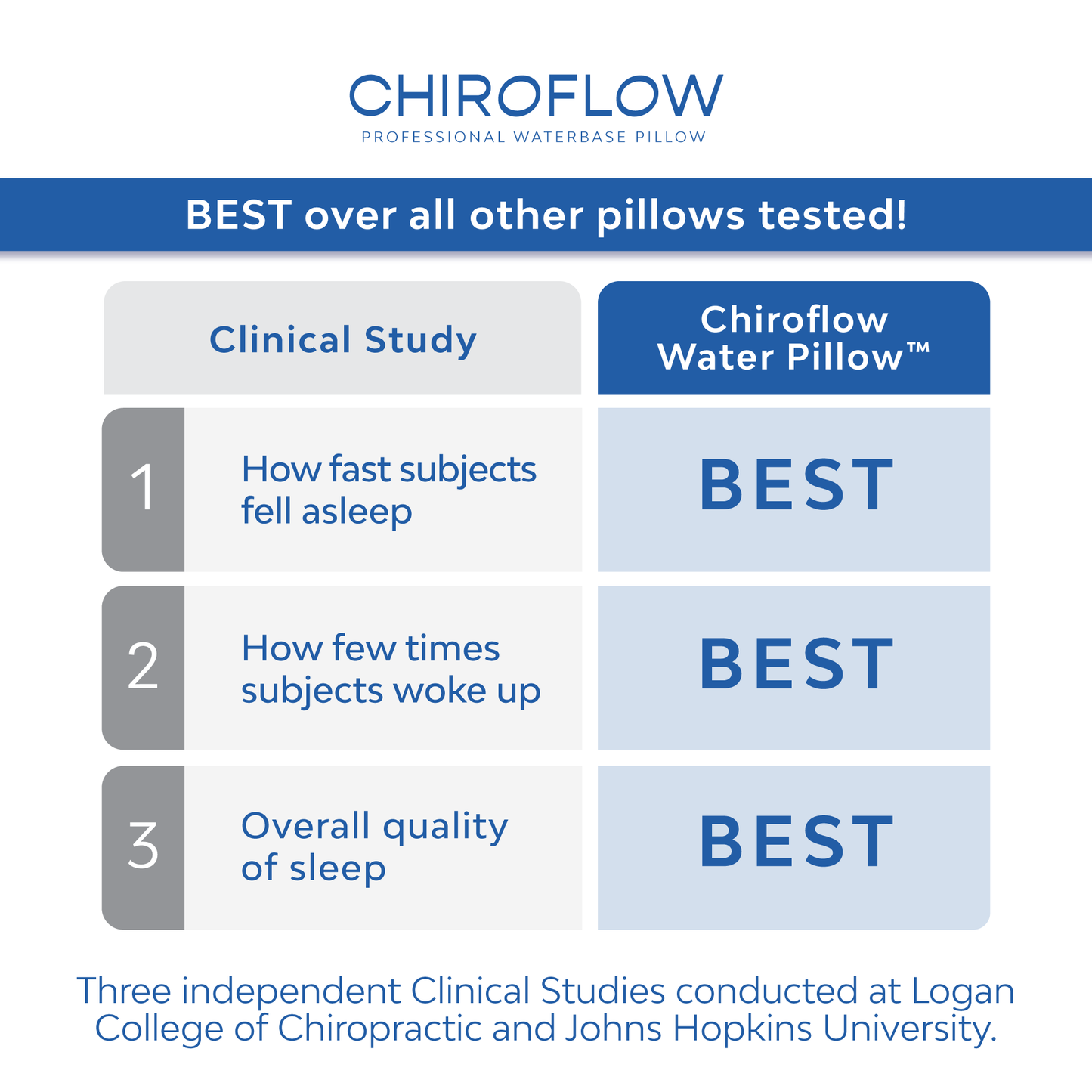 Chiroflow Down Alternative Water Pillows - Multi-Pack Options